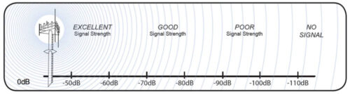 Cell Phone Signal Strengths Should Be Measured in metal building