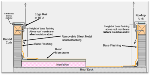 How To Install Roof/Wall Sections To Base Rails steelandstud