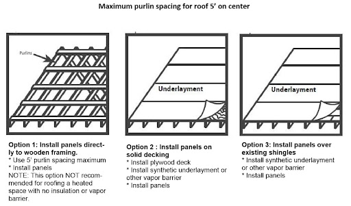 Wall and Roof component