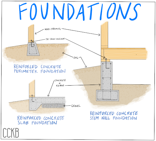 Pre-engineered metal buildings typically use one of three foundation systems