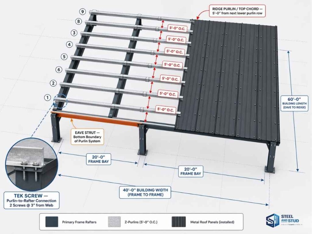 Metal building roof framing system diagram showing Z purlins at 5 foot on center across 40 foot wide 60 foot long building with eave strut and TEK screw connection detail