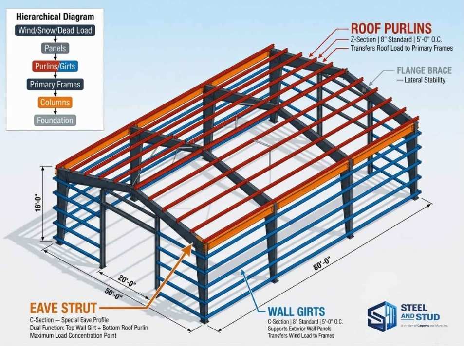 Pre-engineered metal building frame diagram showing Z section roof purlins, C section wall girts, eave strut, and flange brace secondary framing system with load path hierarchy
