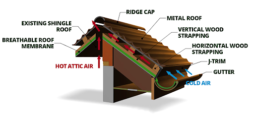 Parts of Metal Roofing